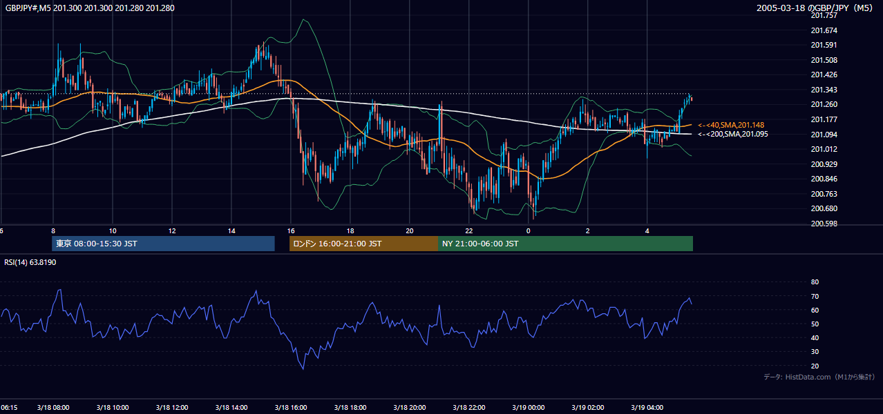 2005-03-18（金） GBP/JPY 5分足チャート