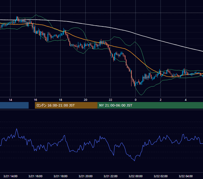 2005年3月21日（月） GBP/JPY 5分足チャート