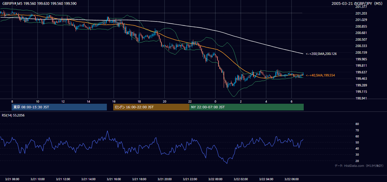 2005年3月21日(月) GBP/JPY 5分足チャート