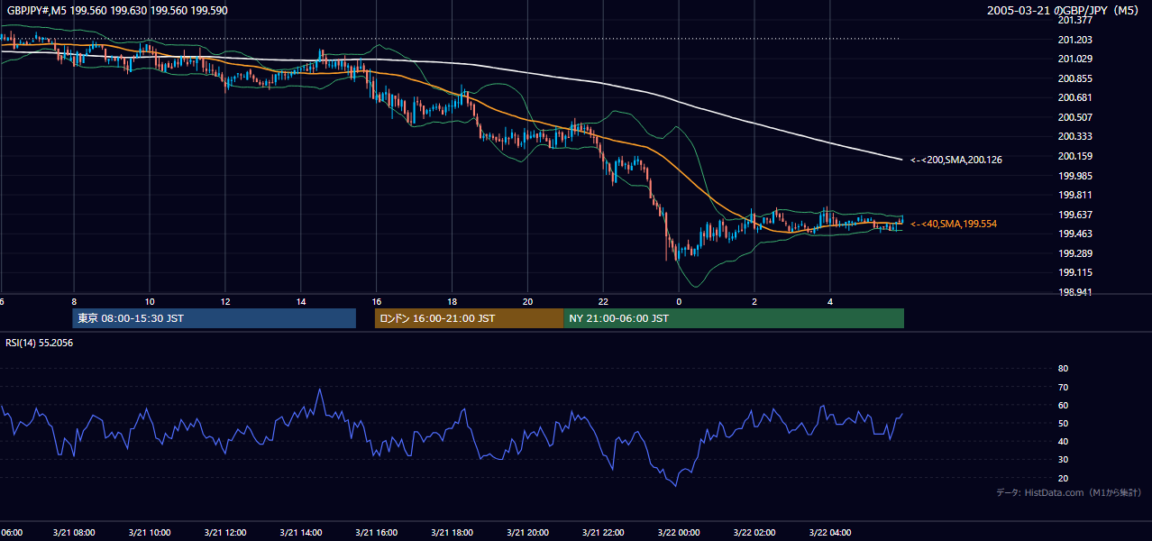 2005-03-21（月） GBP/JPY 5分足チャート