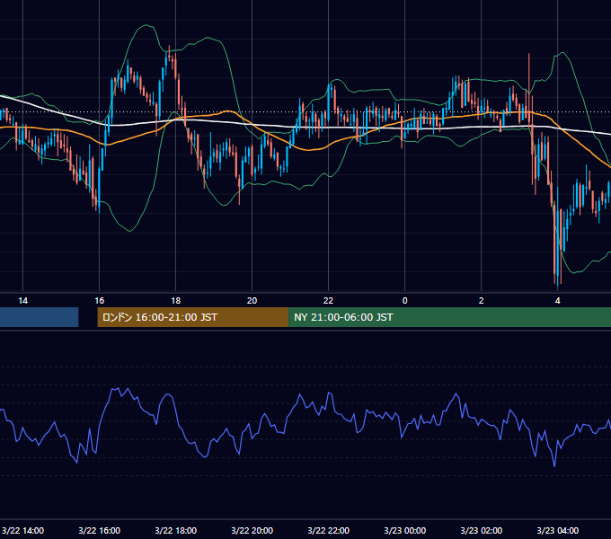 2005年3月22日（火） GBP/JPY 5分足チャート
