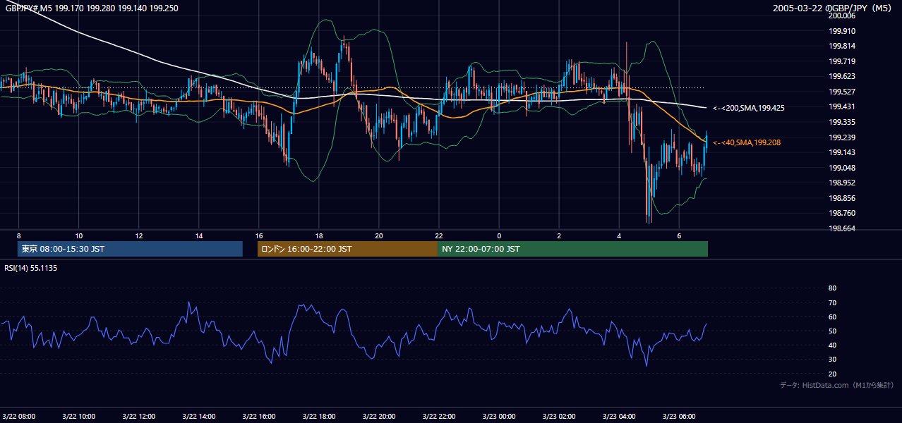 2005年3月22日（火） GBP/JPY 5分足チャート