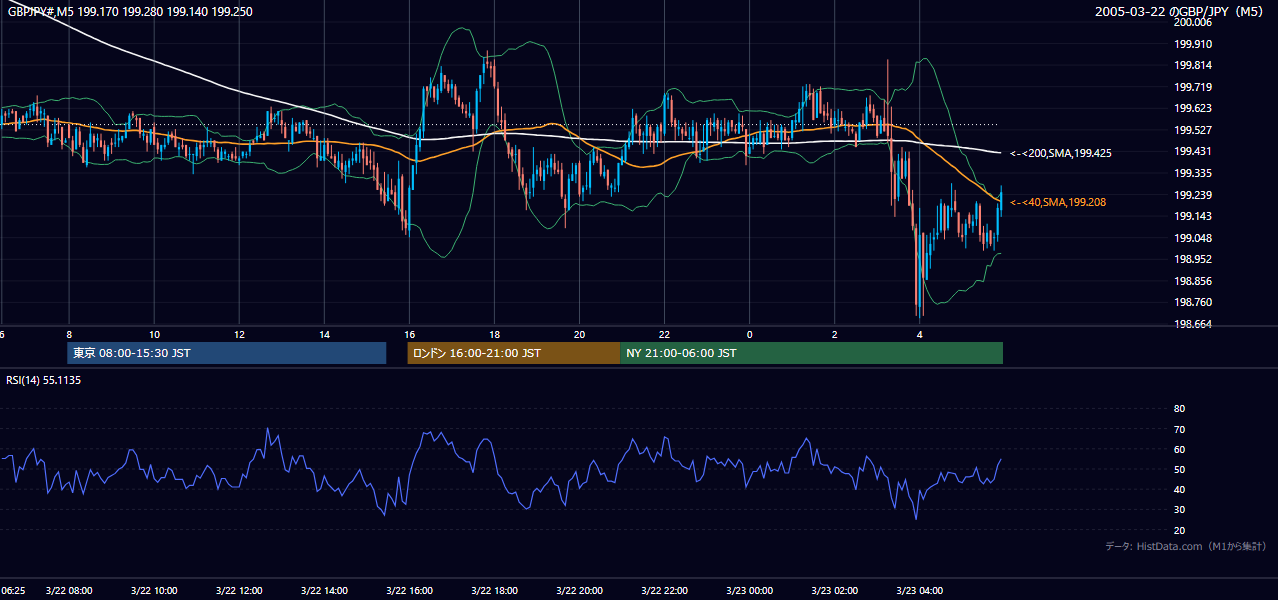 2005-03-22（火） GBP/JPY 5分足チャート