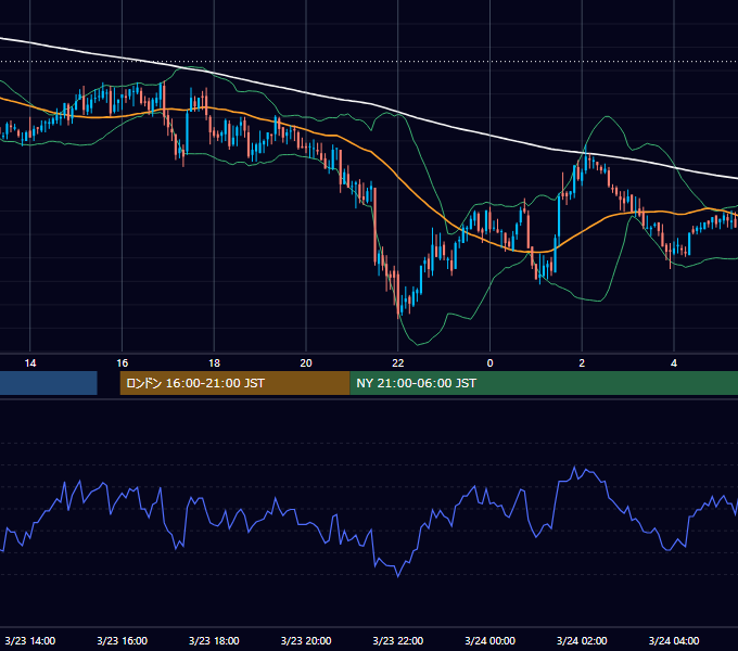2005年3月23日（水） GBP/JPY 5分足チャート