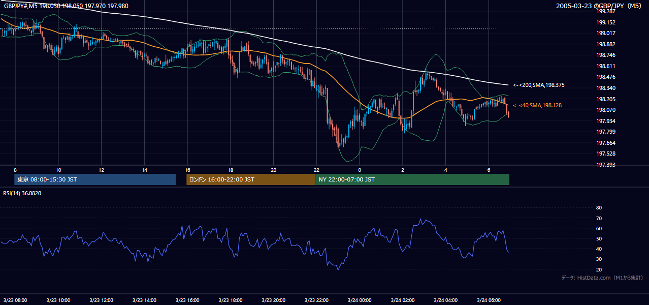2005年3月23日（水） GBP/JPY 5分足チャート