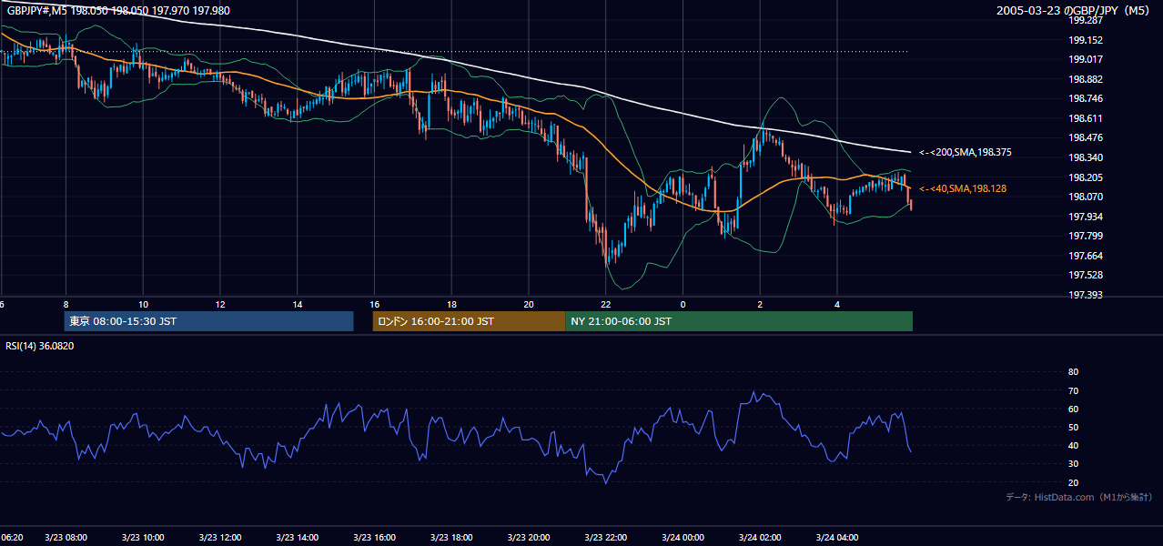2005-03-23（水） GBP/JPY 5分足チャート
