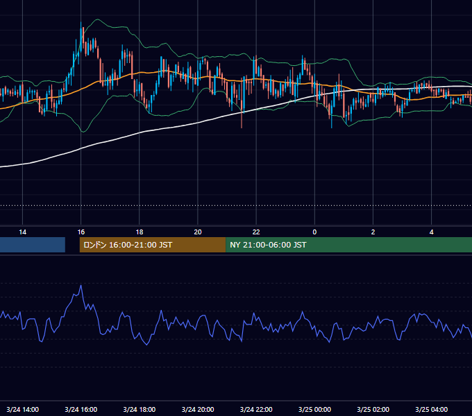2005年3月24日（木） GBP/JPY 5分足チャート