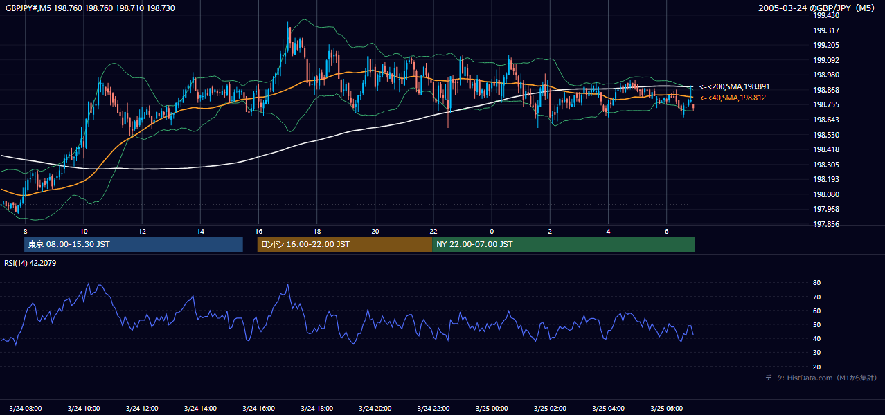 2005年3月24日(木) GBP/JPY 5分足チャート