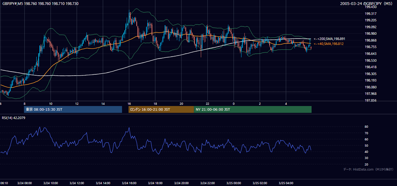 2005-03-24（木） GBP/JPY 5分足チャート