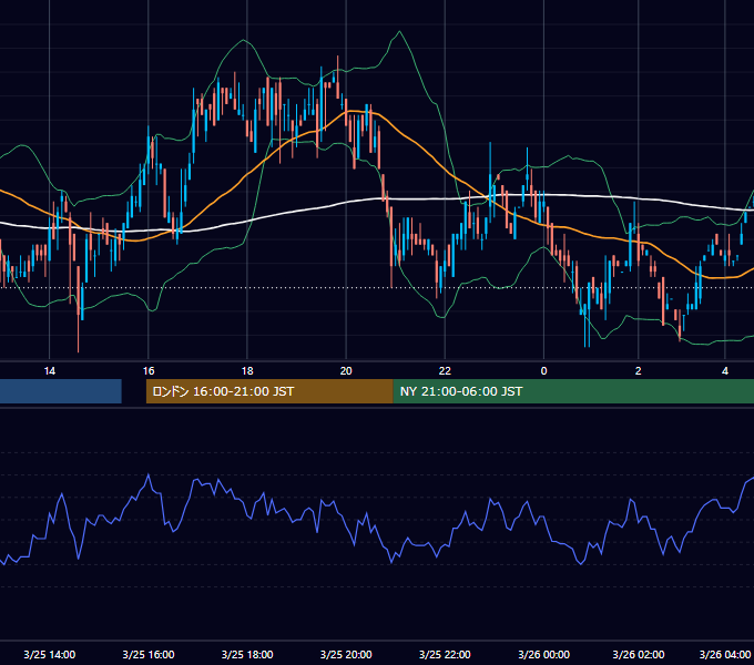 2005年3月25日（金） GBP/JPY 5分足チャート