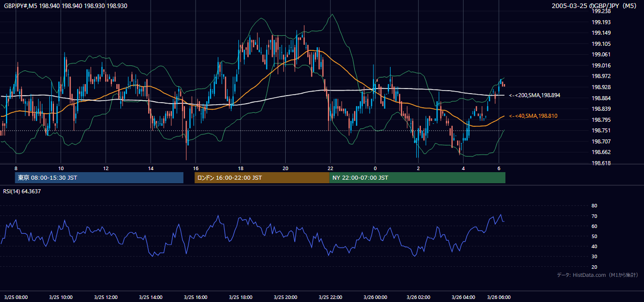 2005年3月25日(金) GBP/JPY 5分足チャート