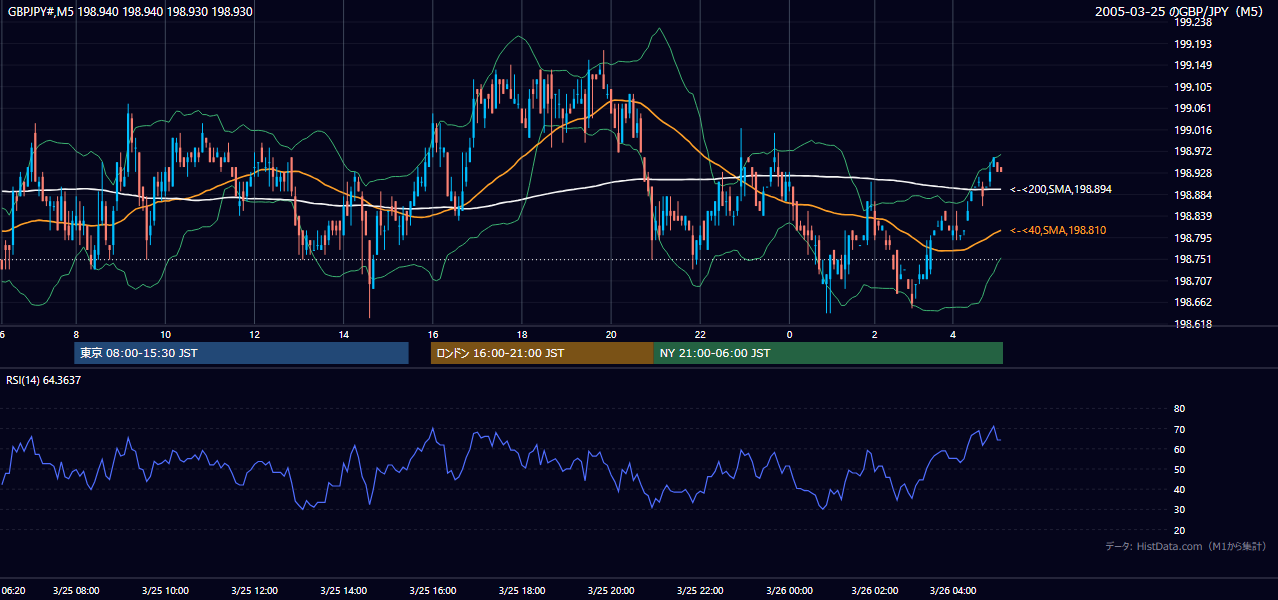 2005-03-25（金） GBP/JPY 5分足チャート