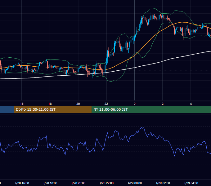 2005年3月28日（月） GBP/JPY 5分足チャート