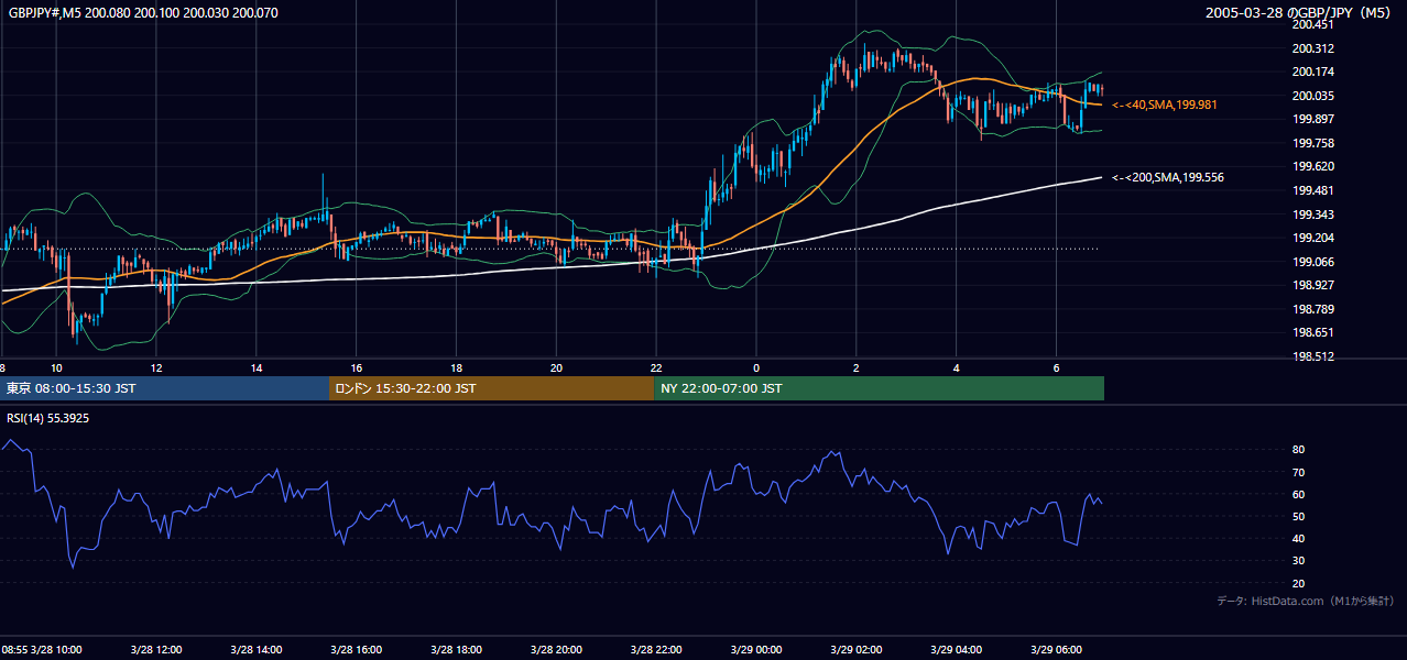 2005年3月28日（月） GBP/JPY 5分足チャート