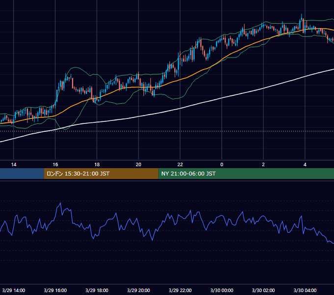 2005年3月29日（火） GBP/JPY 5分足チャート