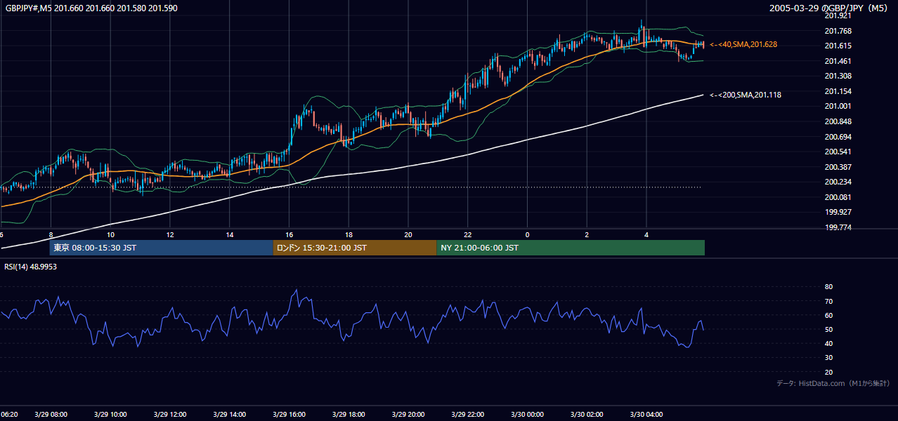 2005-03-29（火） GBP/JPY 5分足チャート