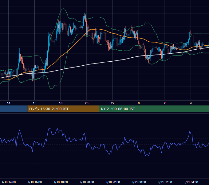 2005年3月30日（水） GBP/JPY 5分足チャート
