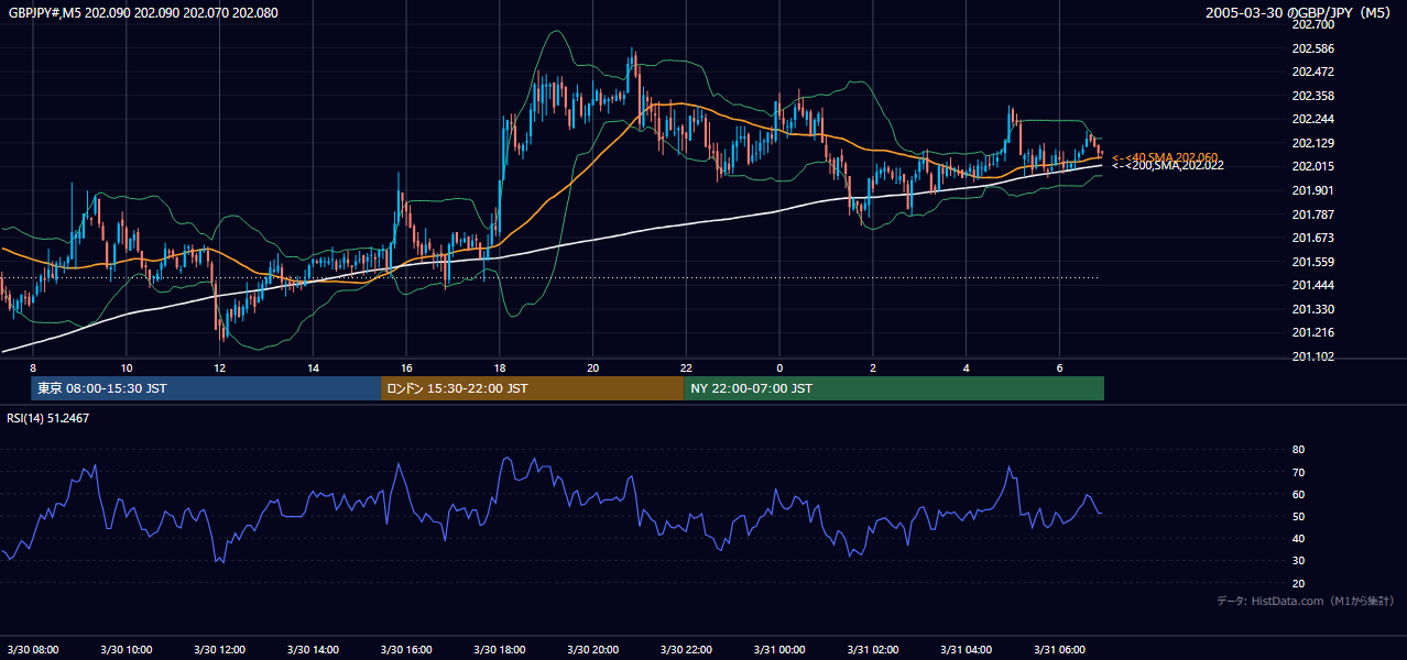 2005年3月30日（水） GBP/JPY 5分足チャート