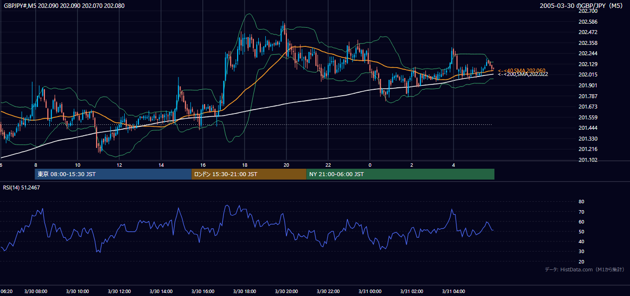 2005-03-30（水） GBP/JPY 5分足チャート