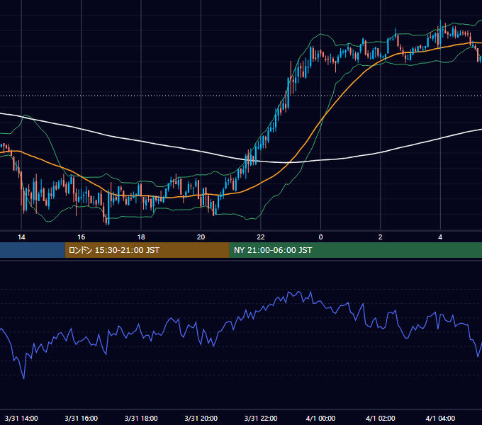 2005年3月31日（木） GBP/JPY 5分足チャート