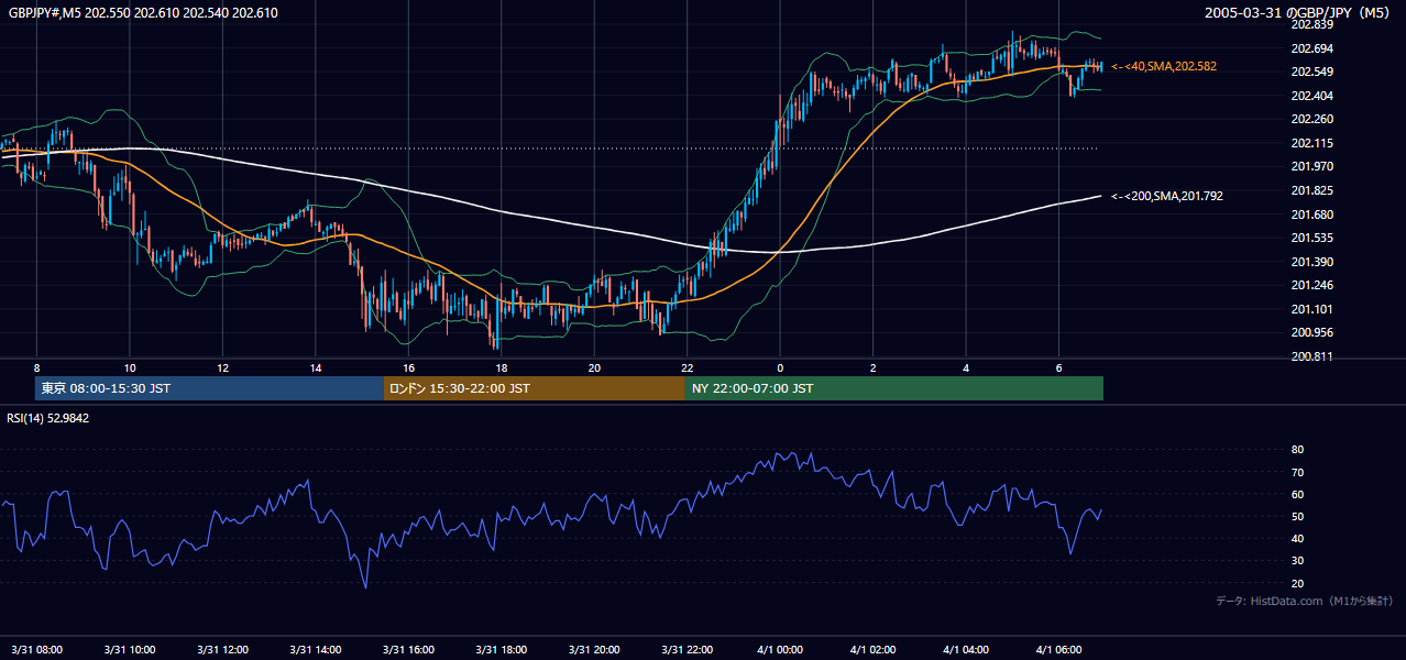 2005年3月31日(木) GBP/JPY 5分足チャート