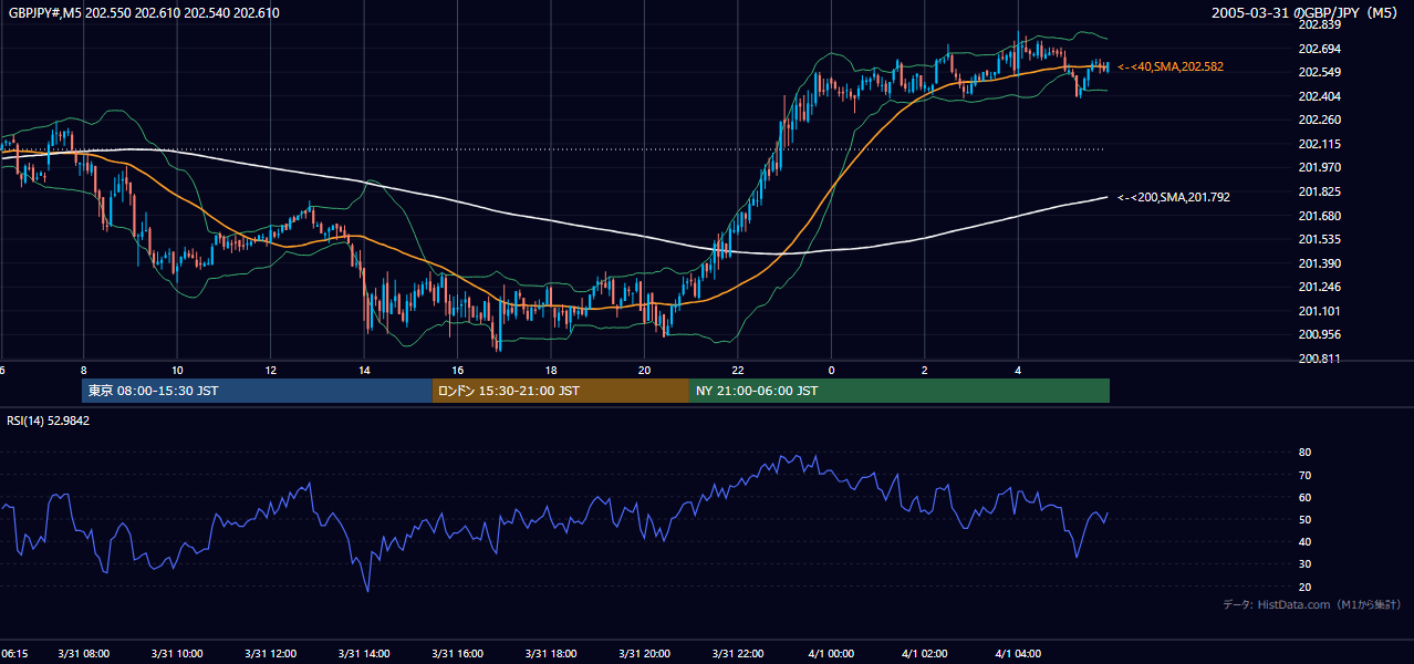 2005-03-31（木） GBP/JPY 5分足チャート
