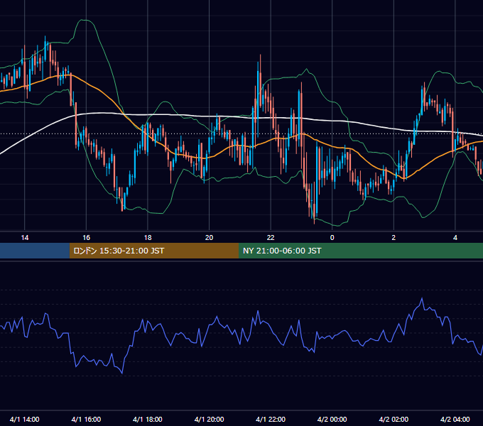 2005年4月1日（金） GBP/JPY 5分足チャート