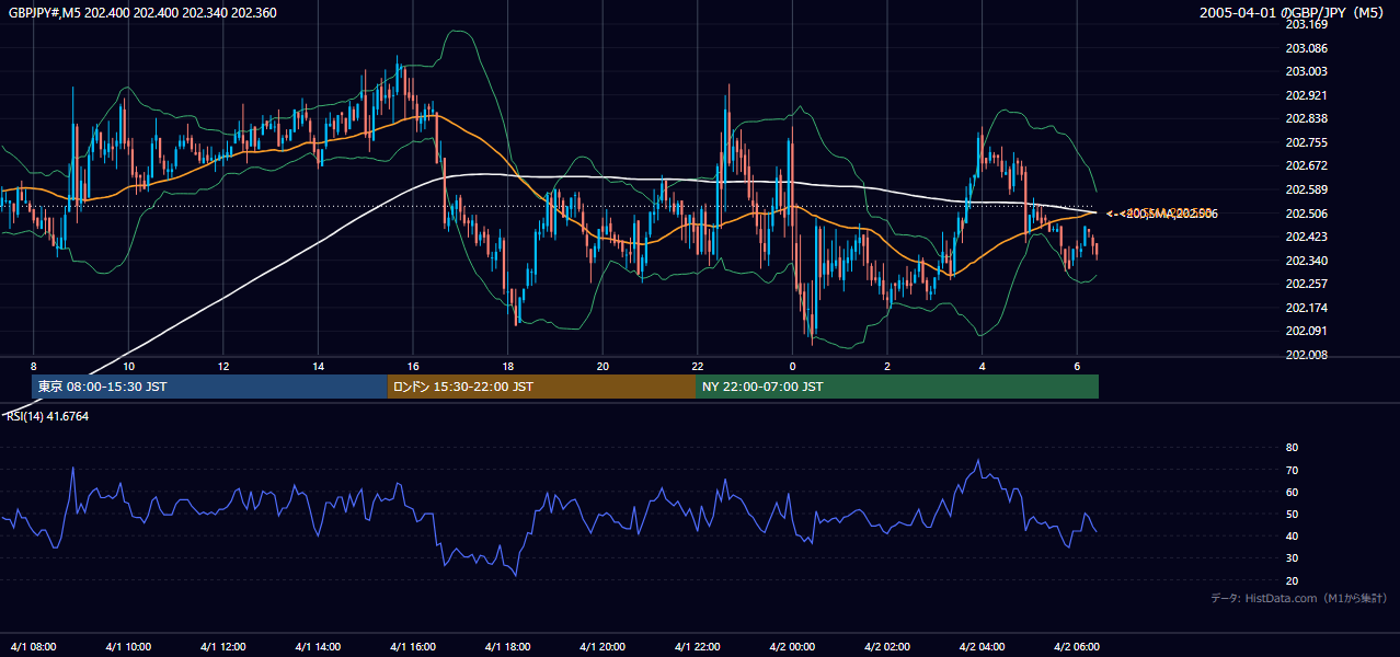 2005年4月1日(金) GBP/JPY 5分足チャート