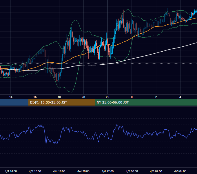 2005年4月4日（月） GBP/JPY 5分足チャート
