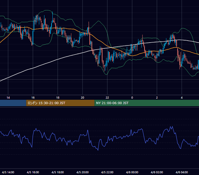 2005年4月5日（火） GBP/JPY 5分足チャート