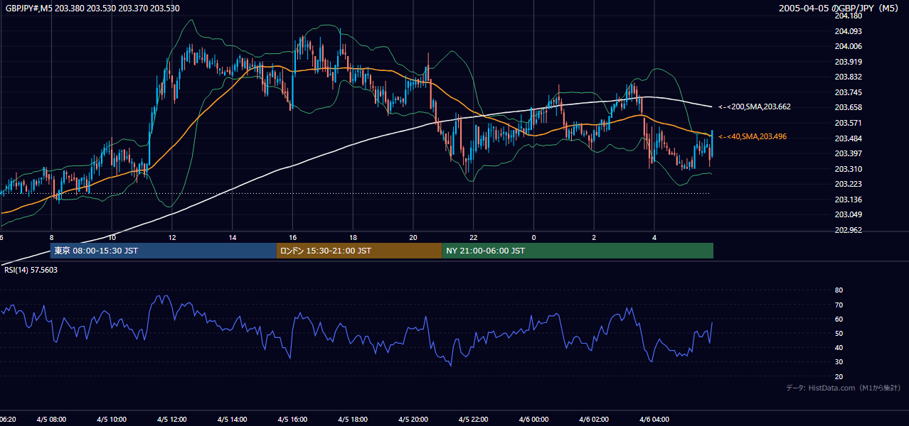 2005年4月5日(火) GBP/JPY 5分足チャート