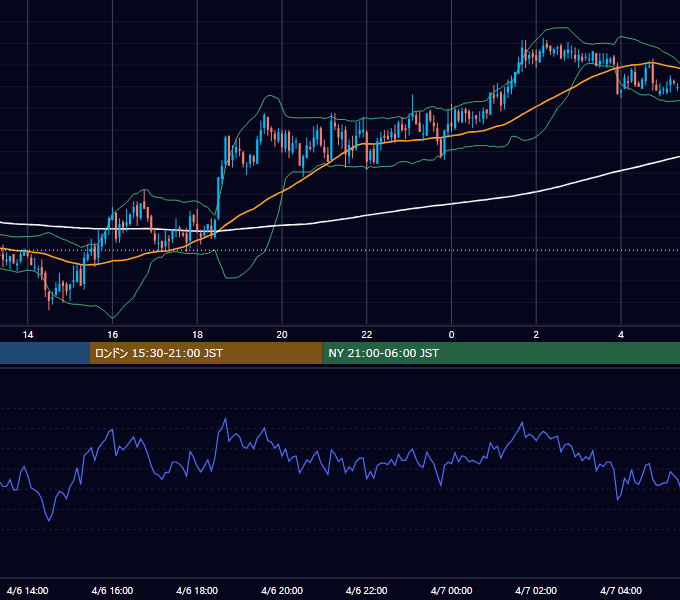 2005年4月6日（水） GBP/JPY 5分足チャート