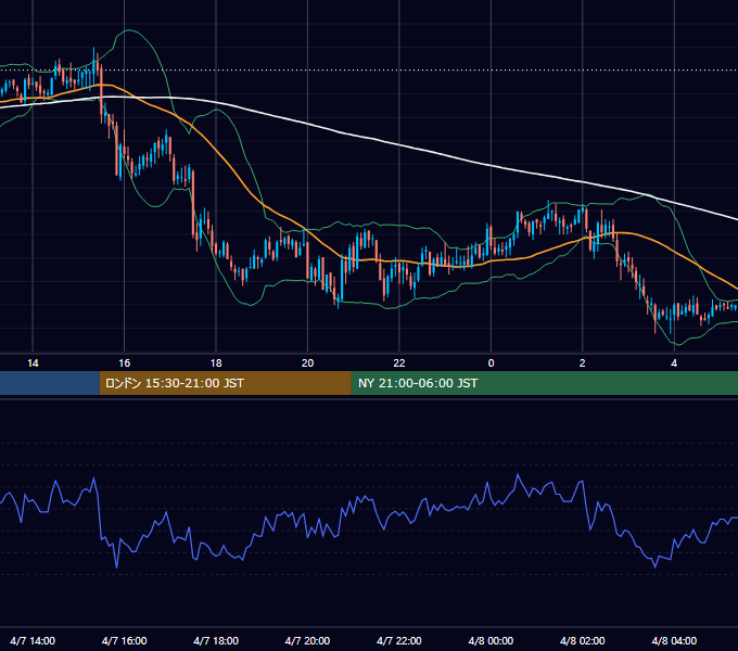 2005年4月7日（木） GBP/JPY 5分足チャート