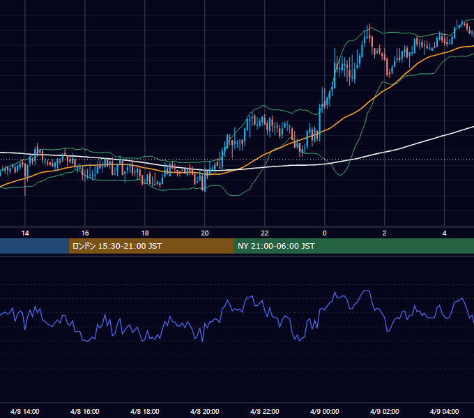 2005年4月8日（金） GBP/JPY 5分足チャート