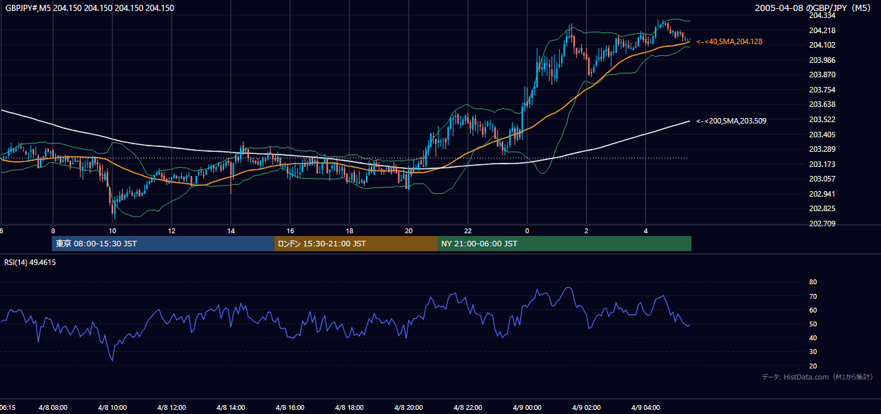 2005年4月8日(金) GBP/JPY 5分足チャート