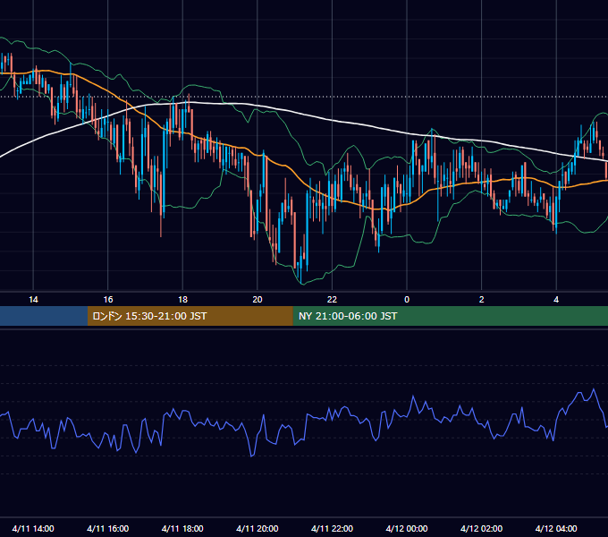 2005年4月11日（月） GBP/JPY 5分足チャート