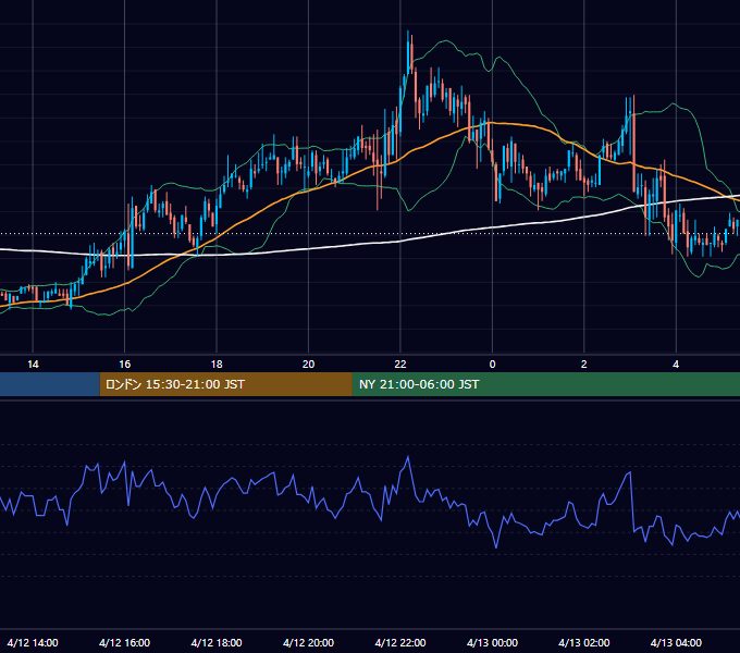 2005年4月12日（火） GBP/JPY 5分足チャート