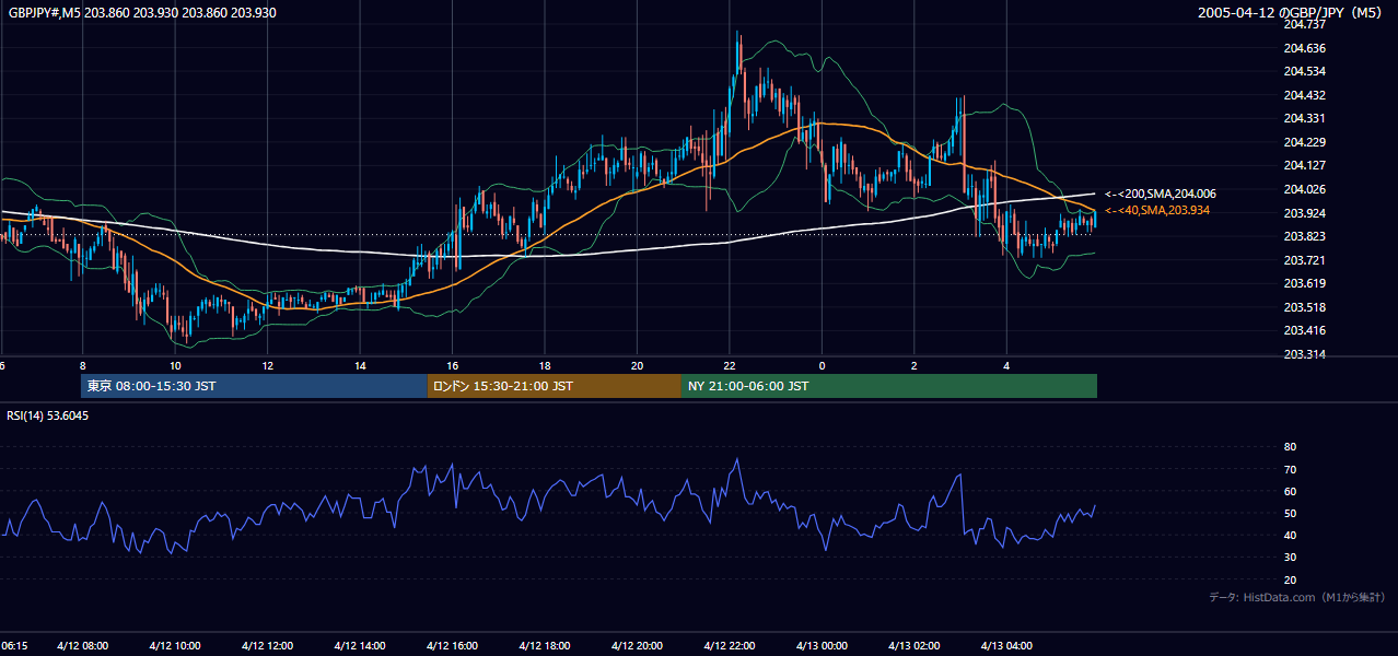2005年4月12日(火) GBP/JPY 5分足チャート