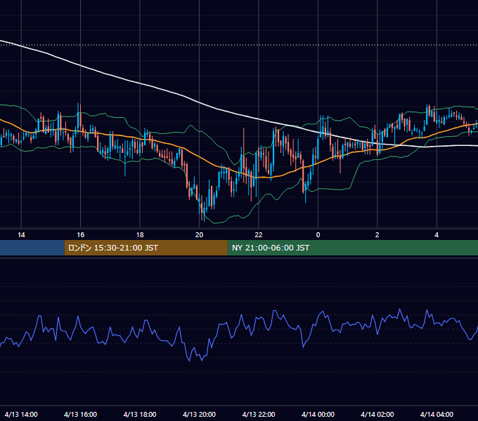 2005年4月13日（水） GBP/JPY 5分足チャート