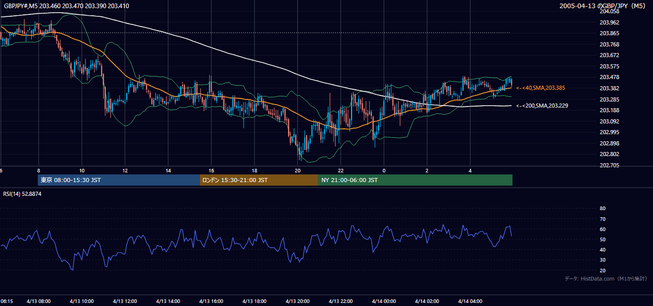 2005年4月13日(水) GBP/JPY 5分足チャート