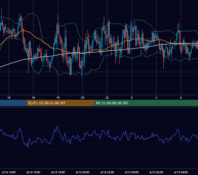 2005年4月14日（木） GBP/JPY 5分足チャート