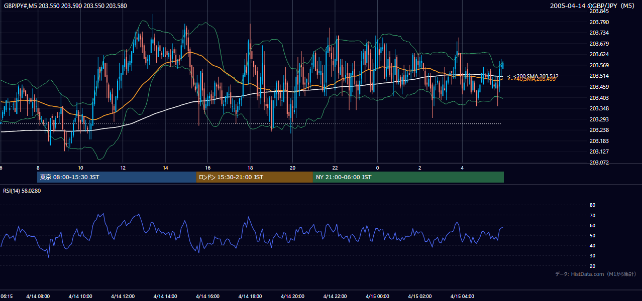 2005年4月14日(木) GBP/JPY 5分足チャート