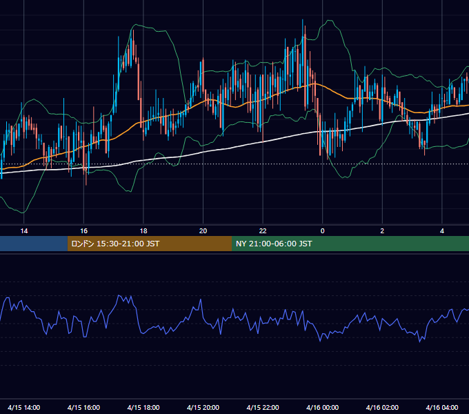 2005年4月15日（金） GBP/JPY 5分足チャート