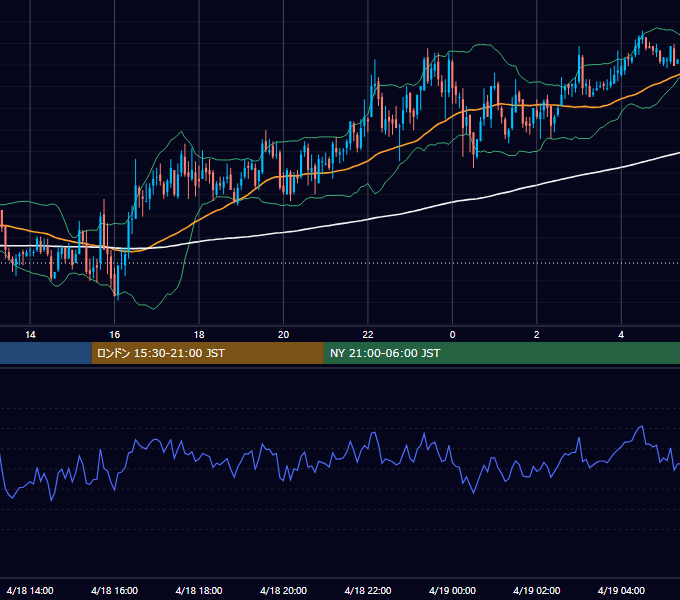 2005年4月18日（月） GBP/JPY 5分足チャート