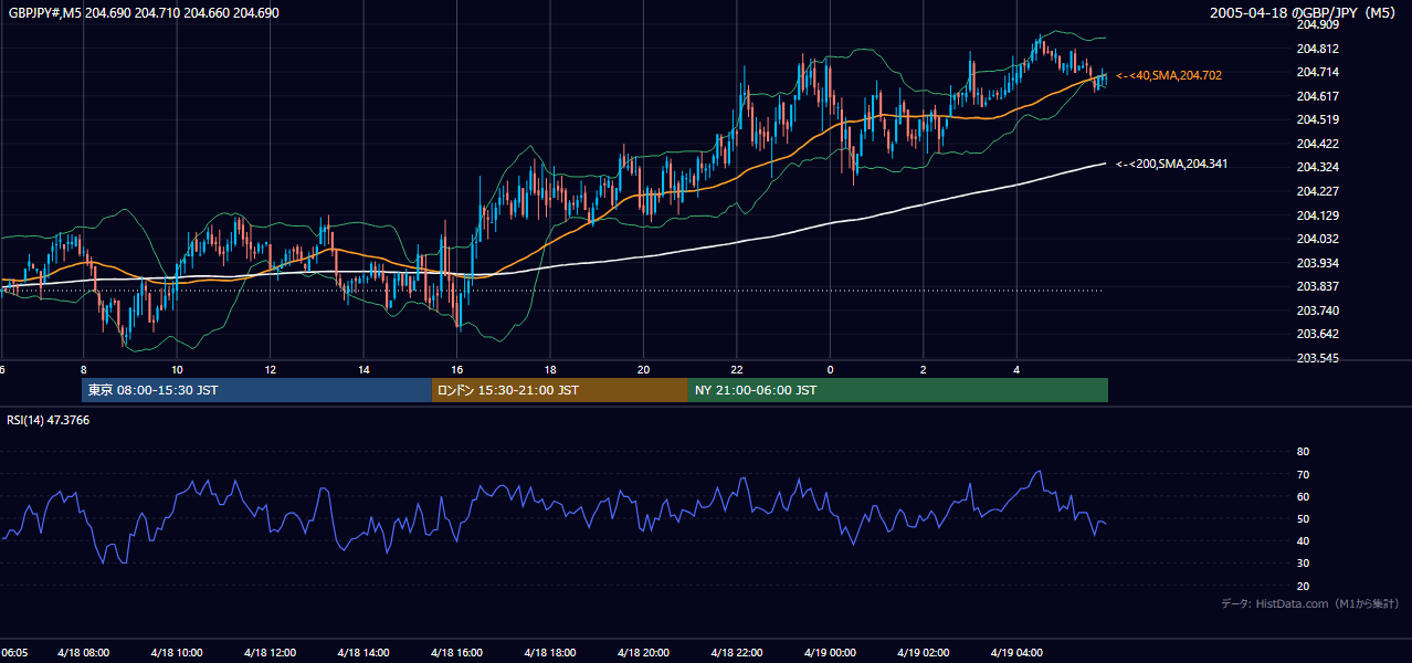 2005年4月18日(月) GBP/JPY 5分足チャート