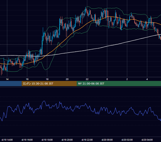2005年4月19日（火） GBP/JPY 5分足チャート