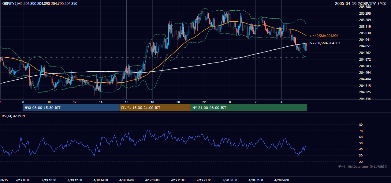 2005年4月19日(火) GBP/JPY 5分足チャート