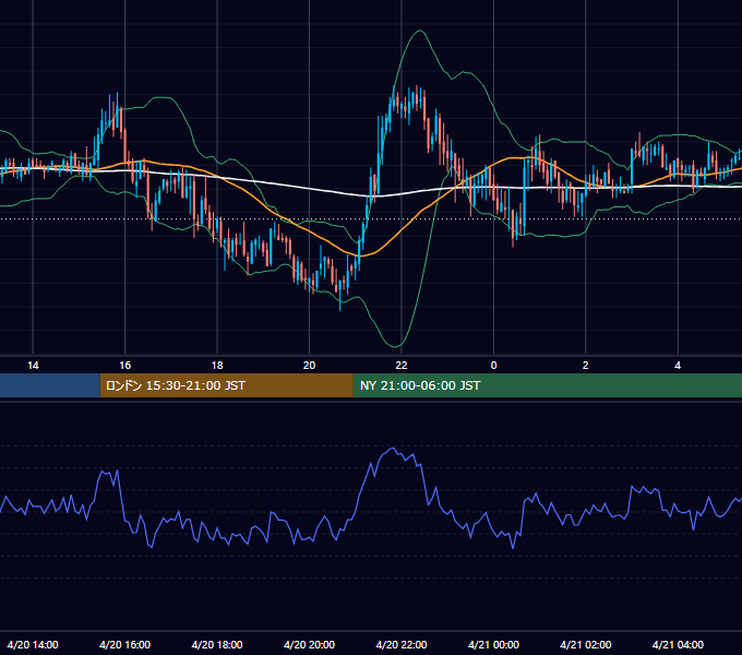 2005年4月20日（水） GBP/JPY 5分足チャート