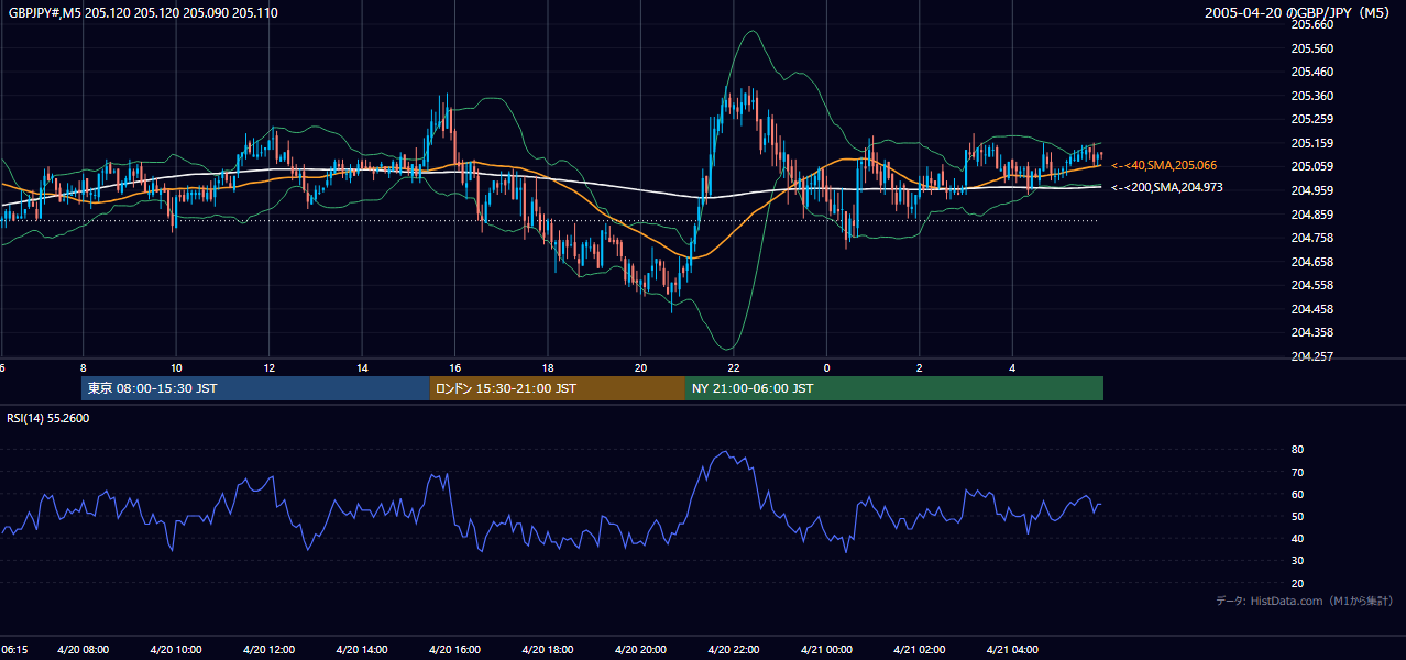 2005-04-20（水） GBP/JPY 5分足チャート