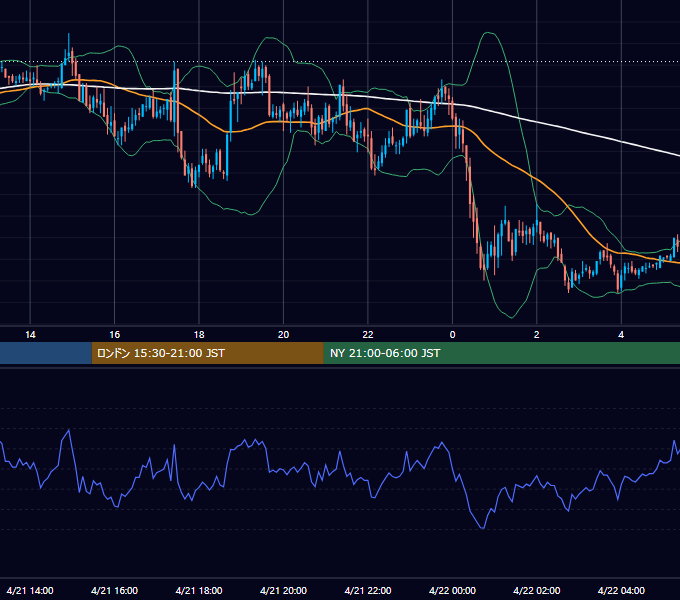 2005年4月21日（木） GBP/JPY 5分足チャート